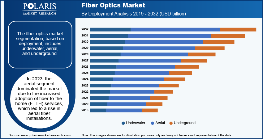 Fiber Optics Market seg
